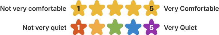 Two 5-star rating scales: the top measures comfort from 'Not very comfortable' to 'Very Comfortable,' and the bottom measures noise level from 'Not very quiet' to 'Very Quiet,' with color-coded stars numbered 1–5. Not quiet in red, and Very quiet in purple